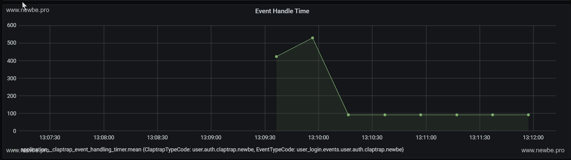 时间平均处理时长